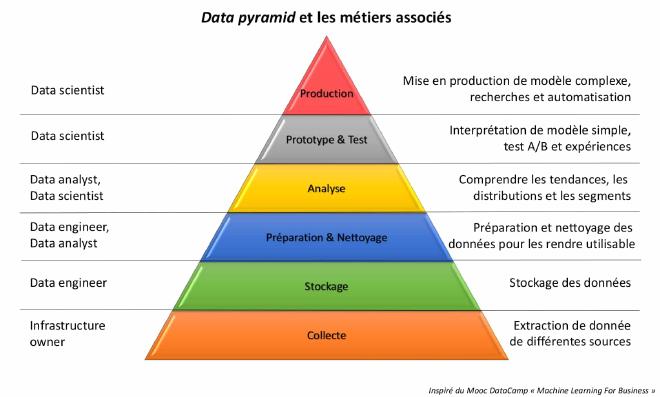 Pyramide des données