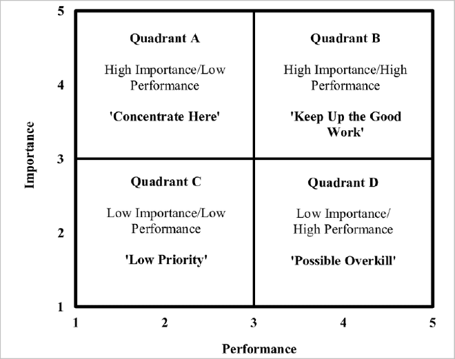importance-performance-matrix