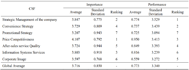 result-csf-analysis