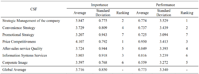 result-csf-analysis