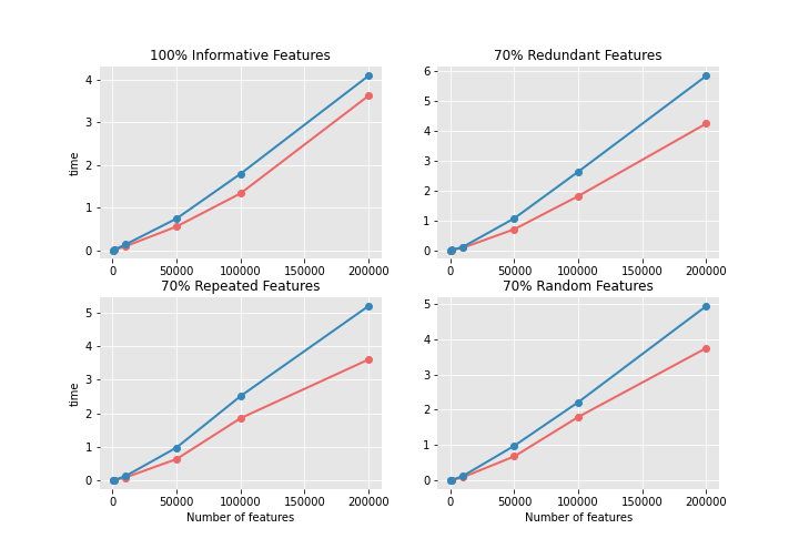 Analyse de temps