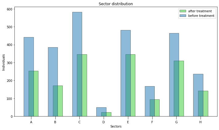 Distribution of sector