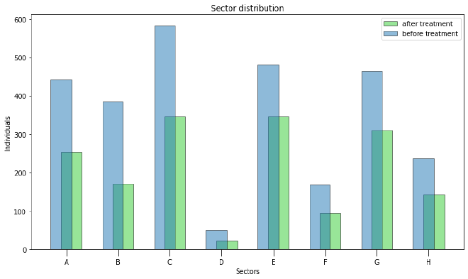 Distribution of sector