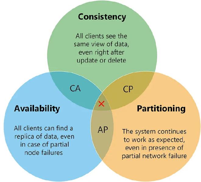 Schéma CAP