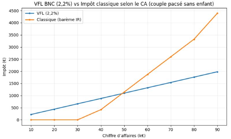Comparatif VFL vs. IR normal