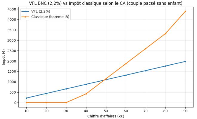 Comparatif VFL vs. IR normal