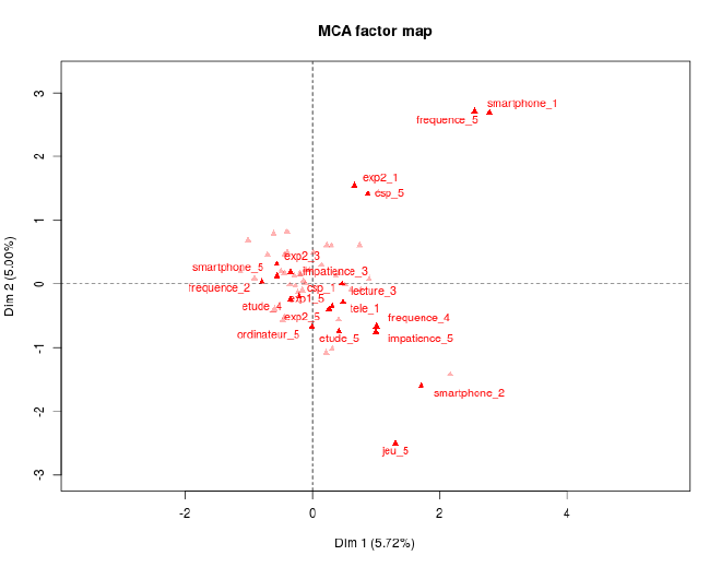 Distribution of modalities