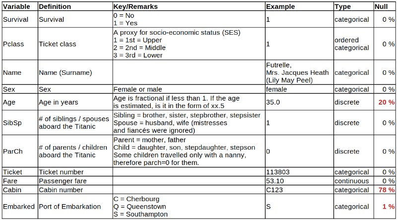 Définitions des variables