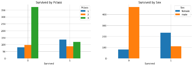 Analyse croisée Survived par Pclass et Sex