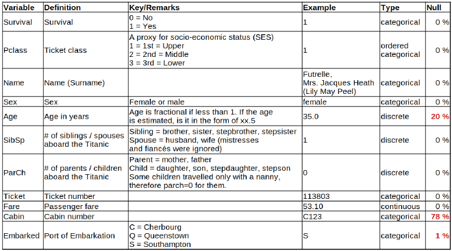 Définitions des variables