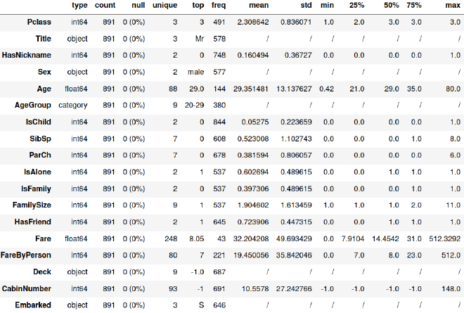 Statistiques descriptives des variables