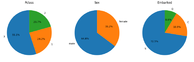 Distribution de Pclass, Sex et Embarked