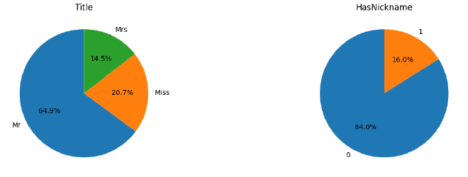 Distribution de Title et HasNickname
