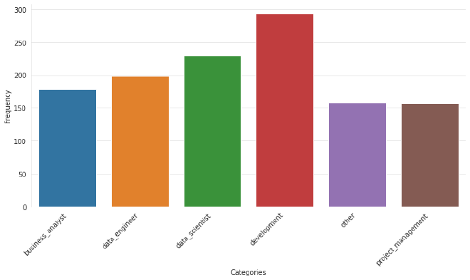 Distribution des offres d&rsquo;emploi